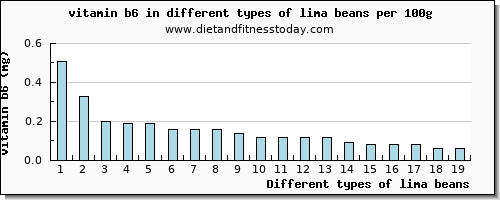 lima beans vitamin b6 per 100g